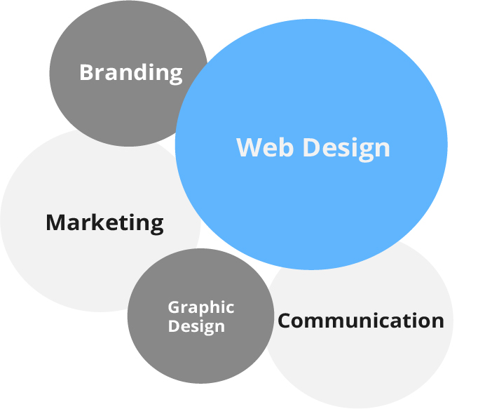 Skills - Web Design, Marketing, Branding, Graphic Design